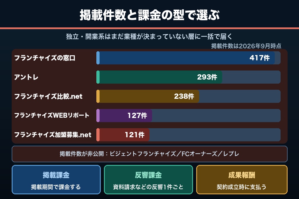 第6章 加盟店募集ポータル8サイトの比較｜掲載課金・反響課金・成果報酬で変わるフランチャイズの集客単価