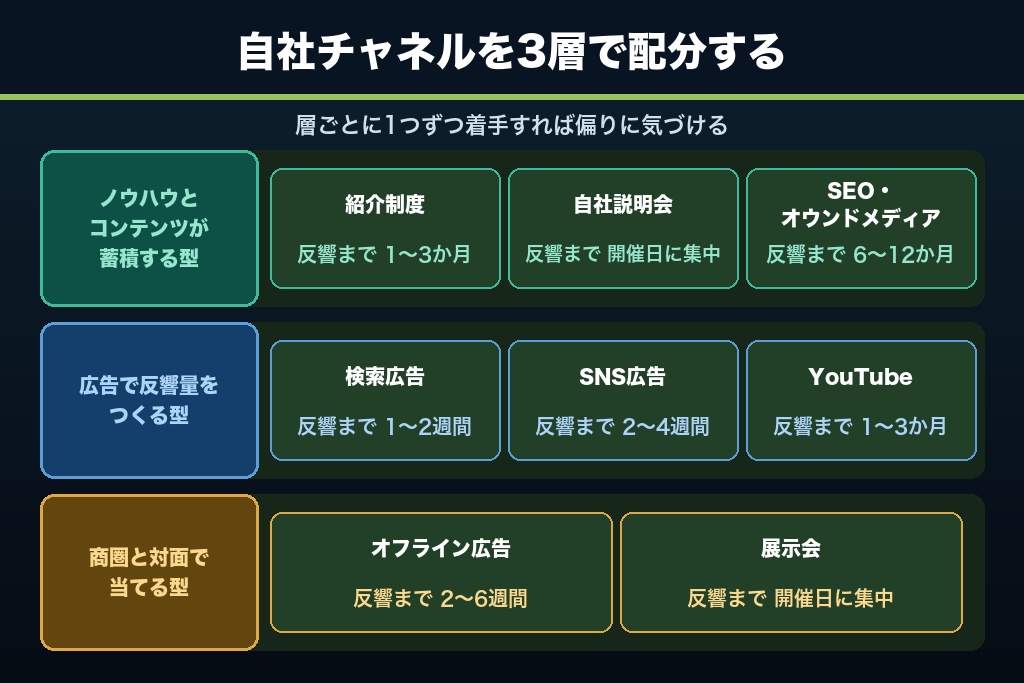 第7章 ポータル依存を下げるフランチャイズ本部の自社集客チャネル8選｜資産型・広告型・対面型の3層で配分する
