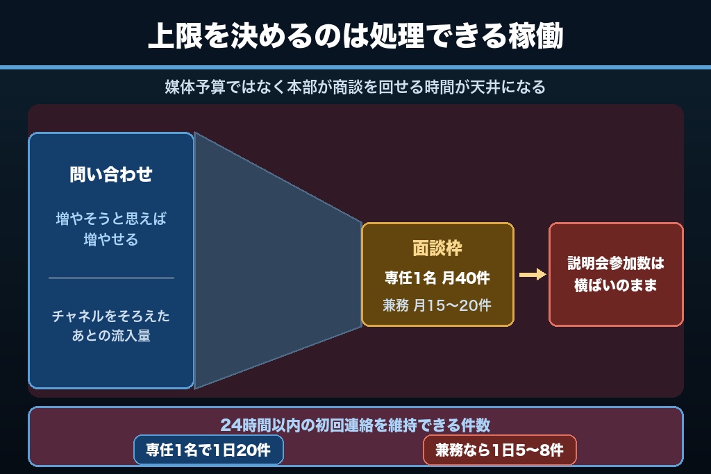 第8章 面談枠が加盟店の集客量の上限を決める｜開発担当の稼働から逆算するフランチャイズ本部のリード設計