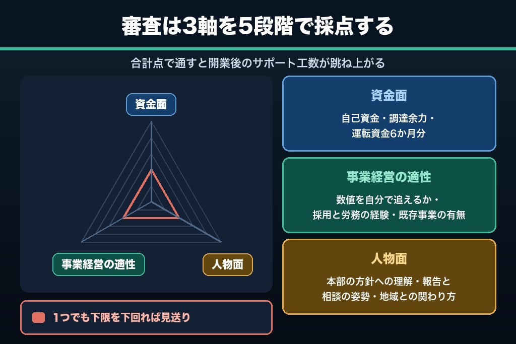 第9章 説明会から契約までの見極め方｜フランチャイズ加盟店の審査基準を3軸で言語化する