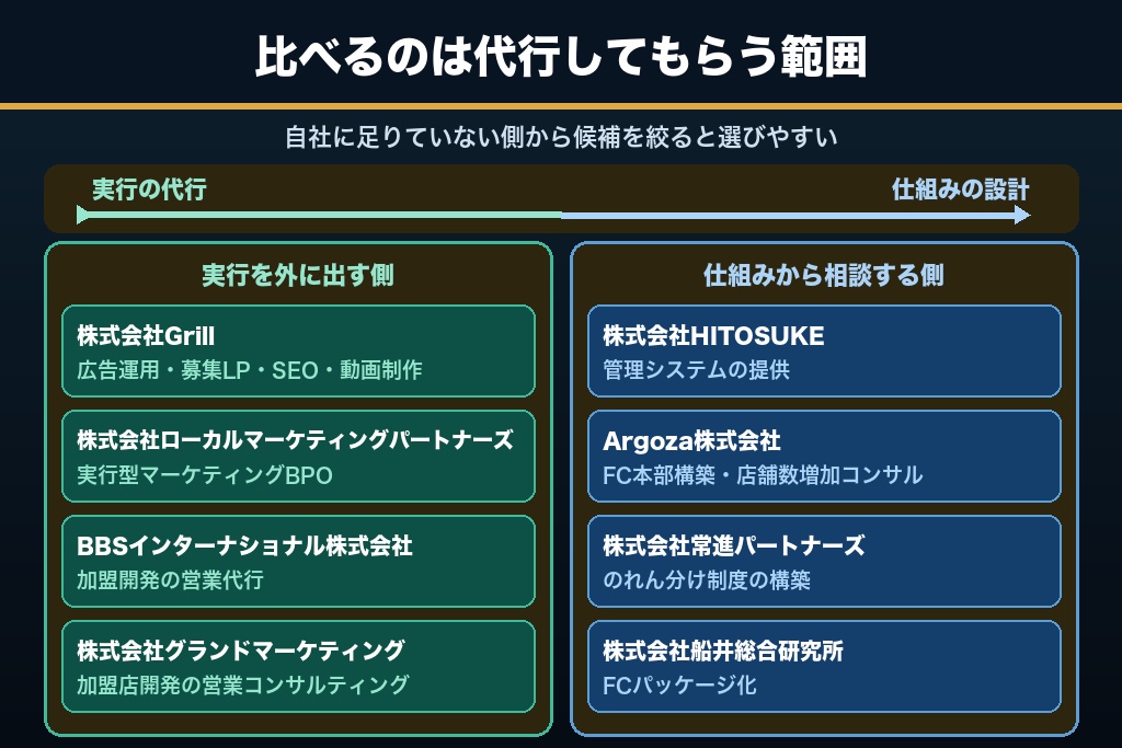 第10章 フランチャイズの加盟店集客を支援するおすすめ会社8選｜代行範囲と料金体系で比較