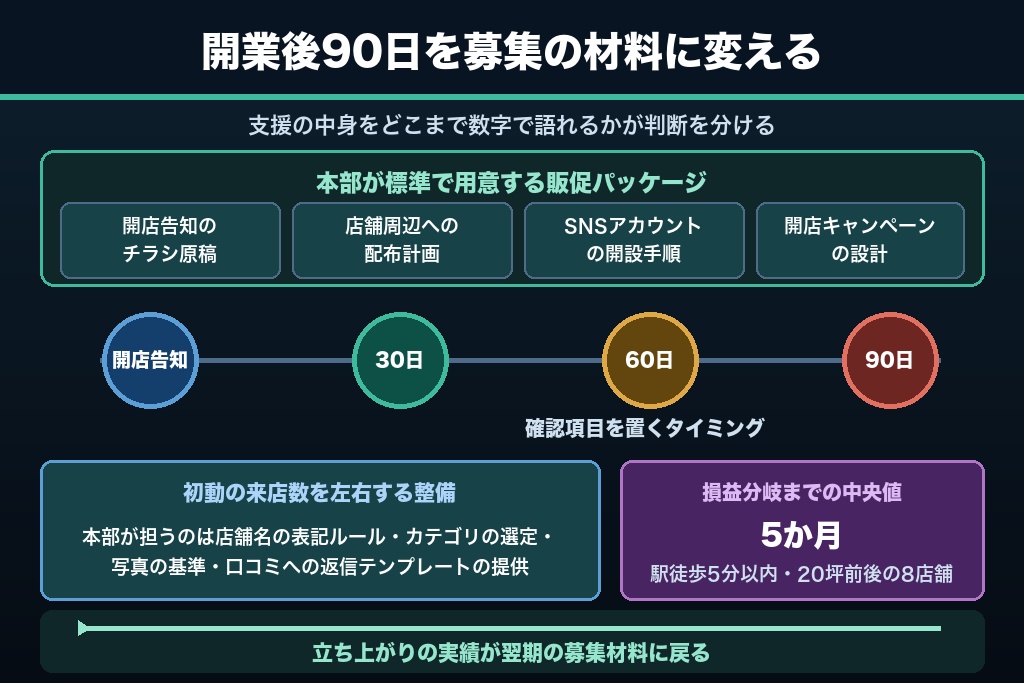 第11章 開業後90日の立ち上げ支援を募集の材料に変える｜加盟店の集客実績を数字で示すフランチャイズ本部の伝え方