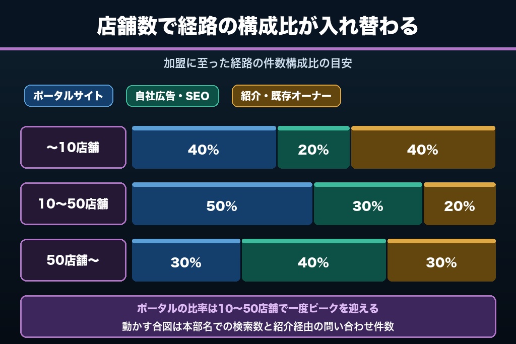 第12章 10店舗・50店舗・100店舗で切り替わる加盟店募集の型｜店舗数で変わるフランチャイズの集客材料