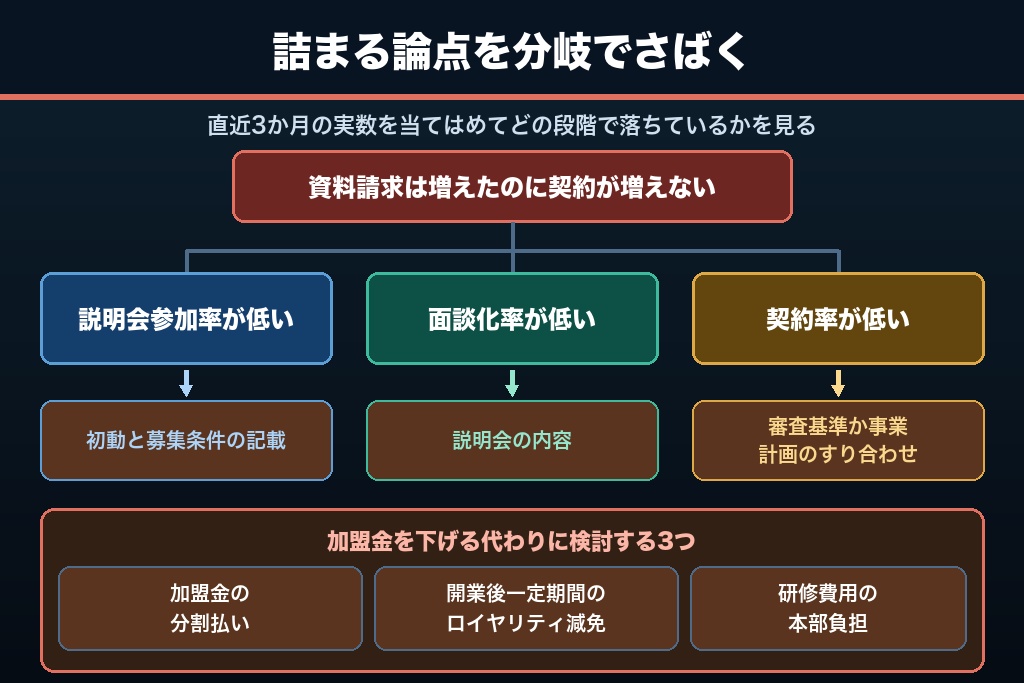 第13章 加盟店の集客で本部が答えを用意できていない論点｜フランチャイズの募集現場で判断に詰まる場面