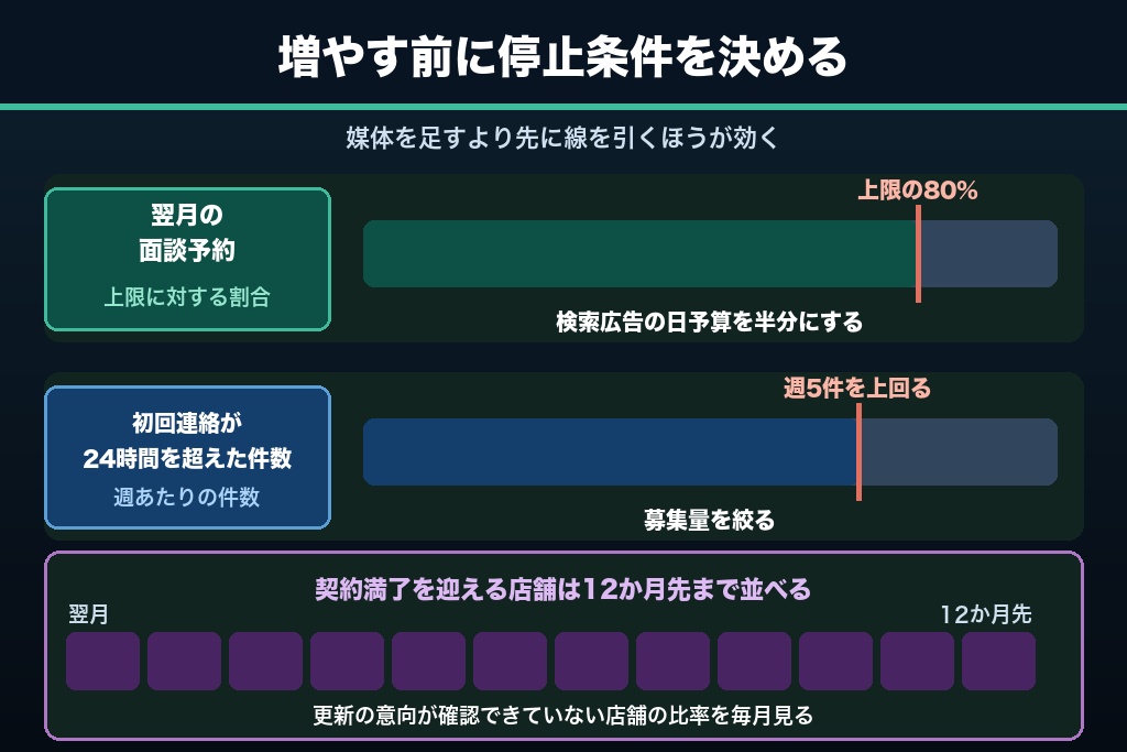 第14章 純増でみるフランチャイズの加盟店集客｜本部が次に決める3つのこと