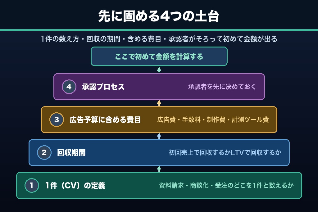 第1章 金額を出す前に決める4つの前提｜web広告の予算の決め方を左右する土台