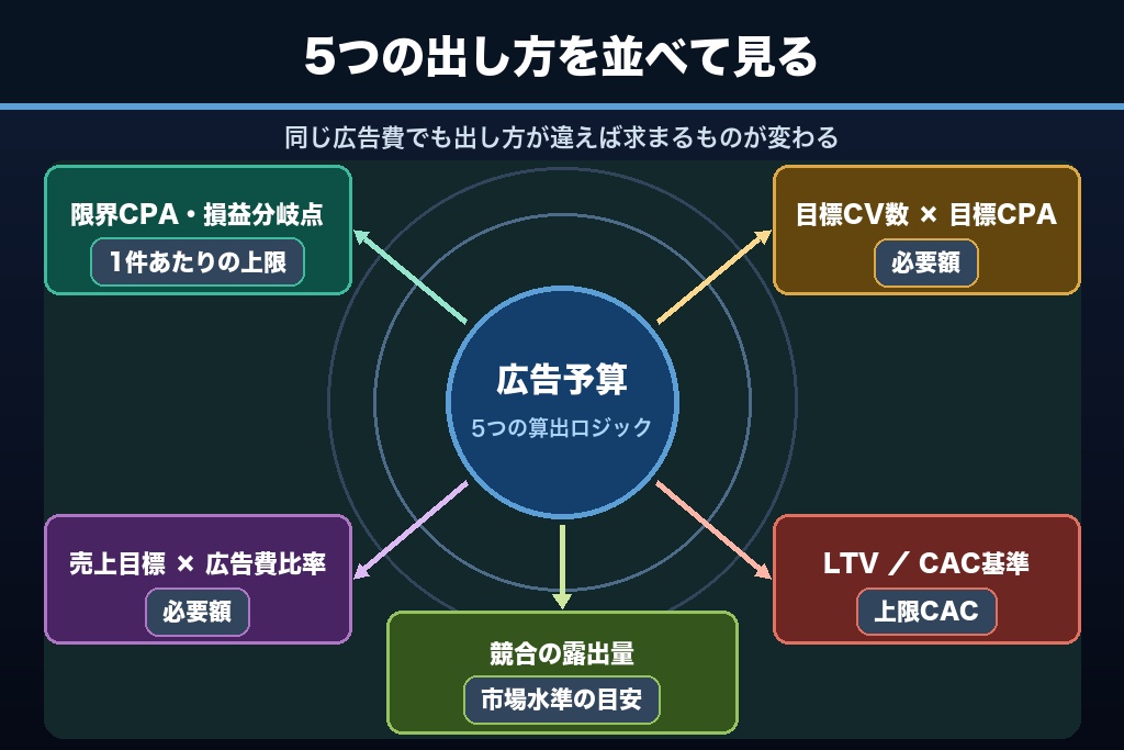 第2章 5つの算出ロジックで比べるweb広告の予算の決め方｜計算式と適用条件