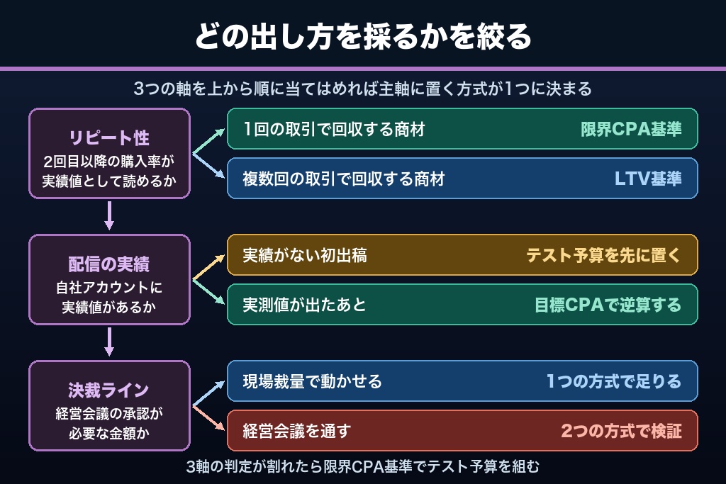 第3章 自社に合う算出方式の選び方3軸｜web広告の予算ロジック早見表