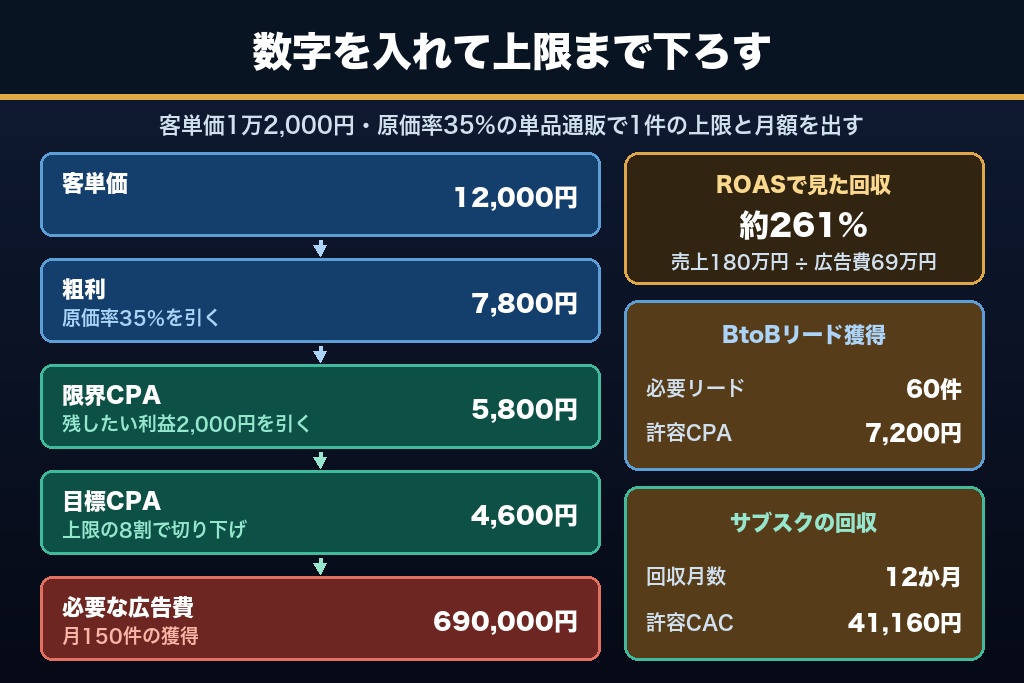 第4章 数字を入れて確かめるweb広告の予算シミュレーション｜BtoC・BtoB・サブスクの計算例