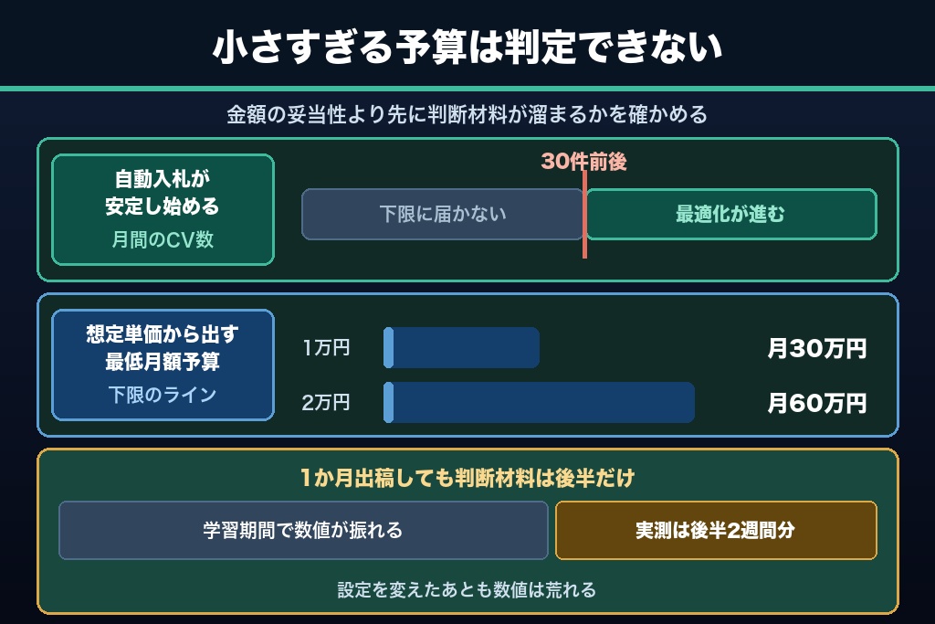 第5章 予算が成立するかを判定する2つの下限｜最低出稿額と検証に必要なCV母数