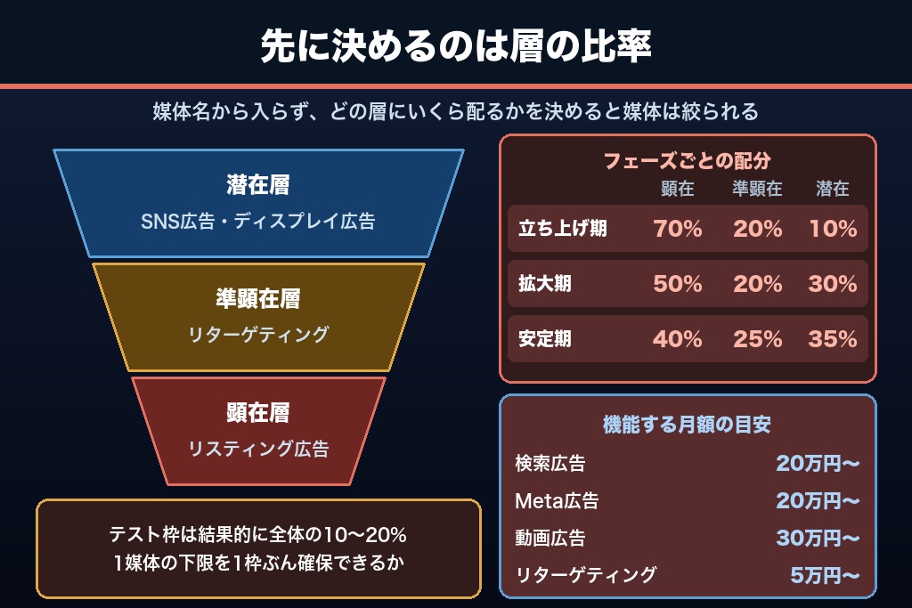 第6章 媒体への予算配分の決め方｜顕在層と潜在層の比率で割り振る