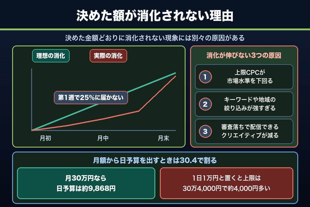 第7章 予算を使い切れない・偏るときの調整｜日予算・学習期間・月末の消化ズレ
