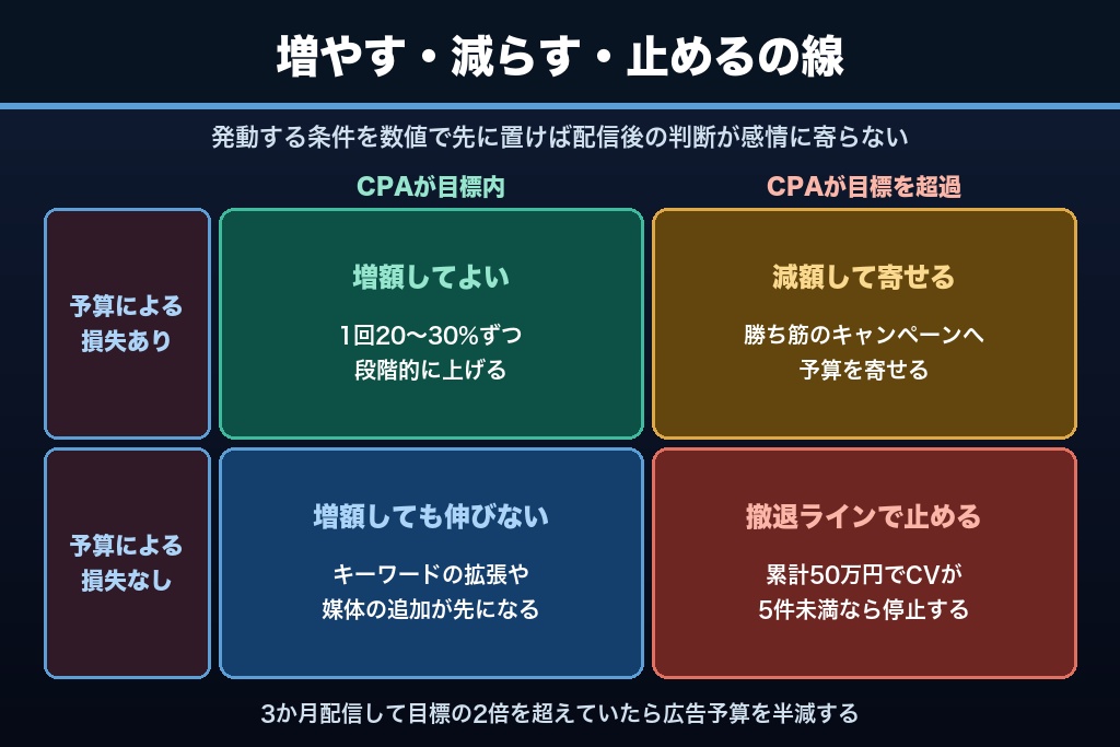 第8章 増額・減額・撤退の判断基準｜運用しながらweb広告の予算を見直すルール