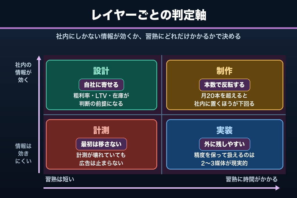 第2章 レイヤー別に見る内製化の判定基準｜事業理解が効く業務と習熟に時間がかかる業務