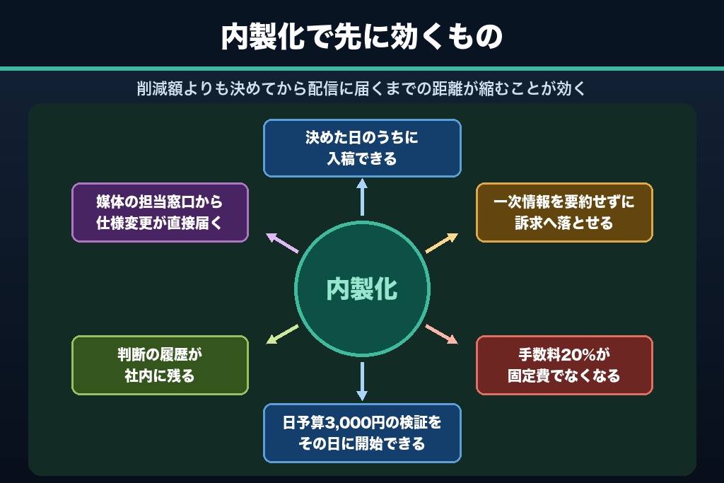 第3章 広告運用を内製化する6つのメリット｜修正の反映が同日で終わる体制になる