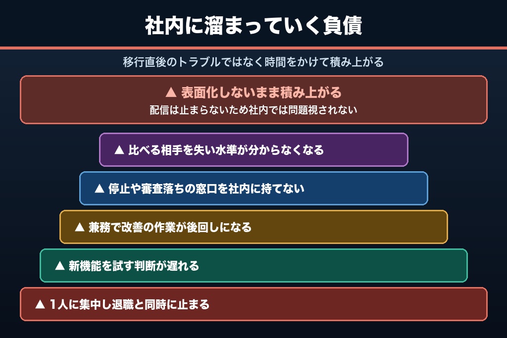 第4章 社内に積み上がる5つの負債｜広告運用を内製化したときのデメリットと注意点