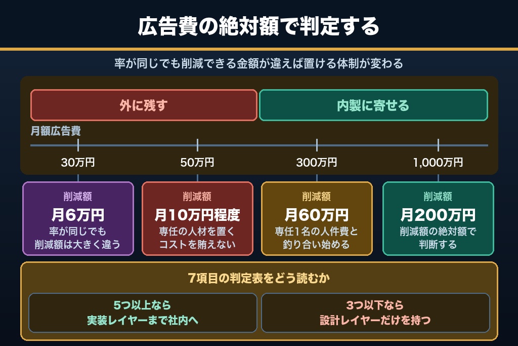 第5章 自社の広告運用が内製化に向くかを決める3つの条件｜広告費・商材・更新頻度で判定