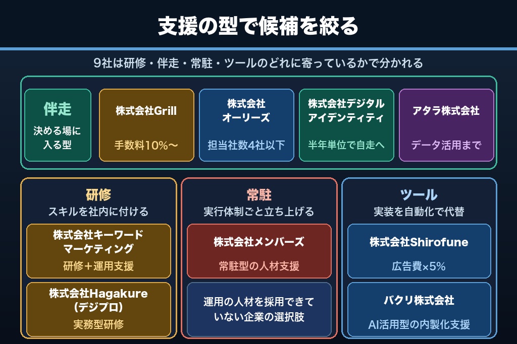 第6章 広告運用の内製化を支援する会社9選｜研修・伴走・常駐・ツールのタイプ別に比較