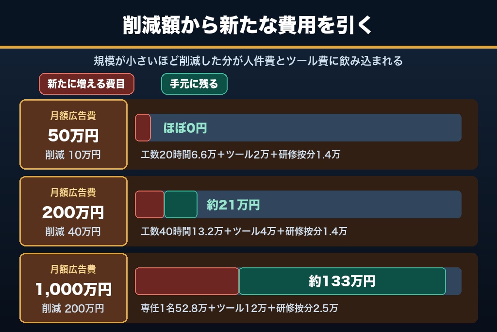 第7章 人件費・ツール費・研修費・移行期のロス｜広告運用の内製化で新たに増える費用