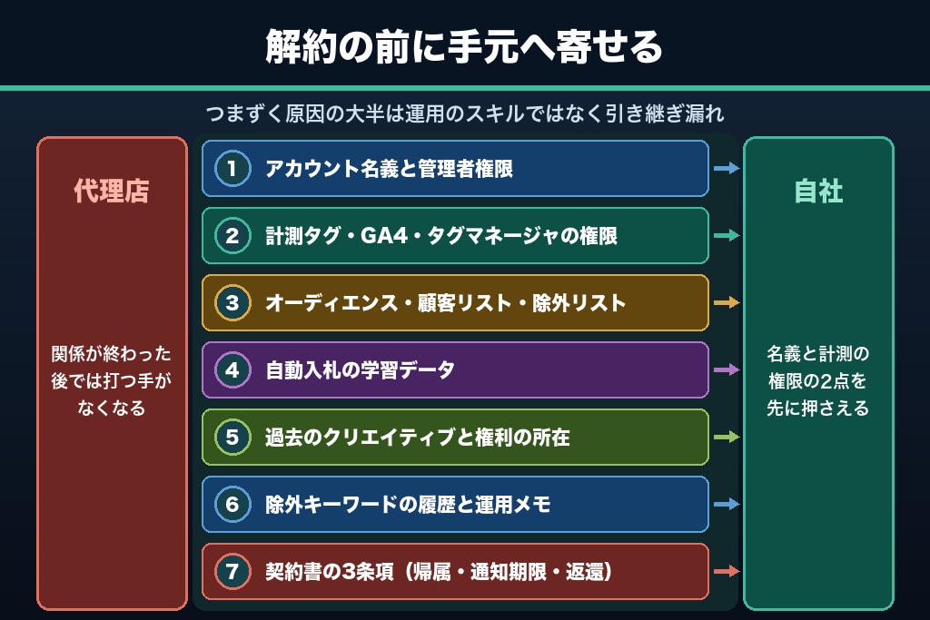 第8章 代理店から引き継ぐべき広告資産7点｜アカウント名義・学習データ・計測タグの移管