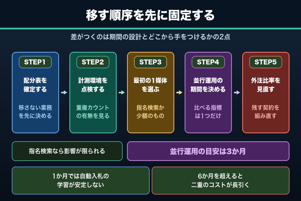 第9章 代理店委託から自社運用へ移す5つのステップ｜並行運用の期間と最初に移す媒体