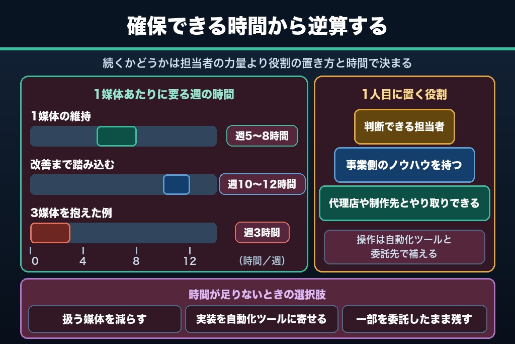 第10章 内製化した広告運用を回す体制と人材要件｜1人目の役割と兼務の上限