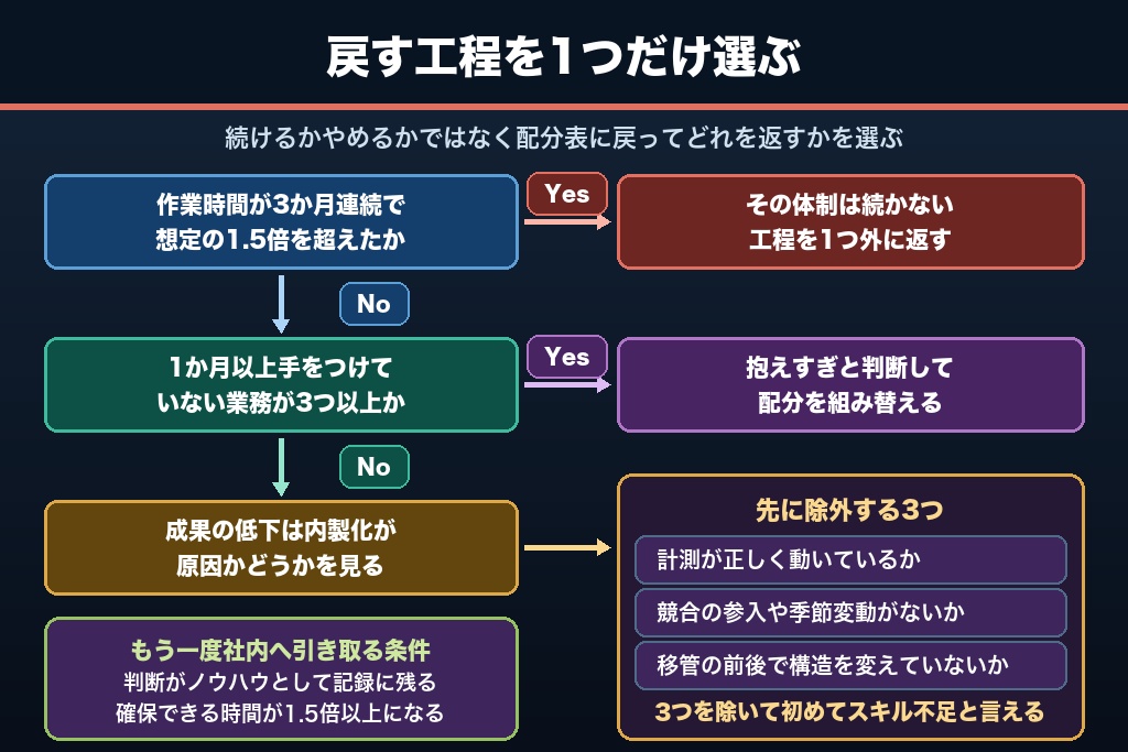 第11章 工程単位で外に戻す判断基準｜内製化した広告運用を再外注するときの見極め