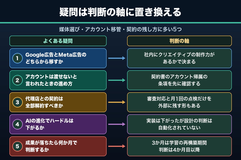 第12章 広告運用の内製化でよくある疑問5つ｜媒体選び・アカウント移管・契約の残し方に回答