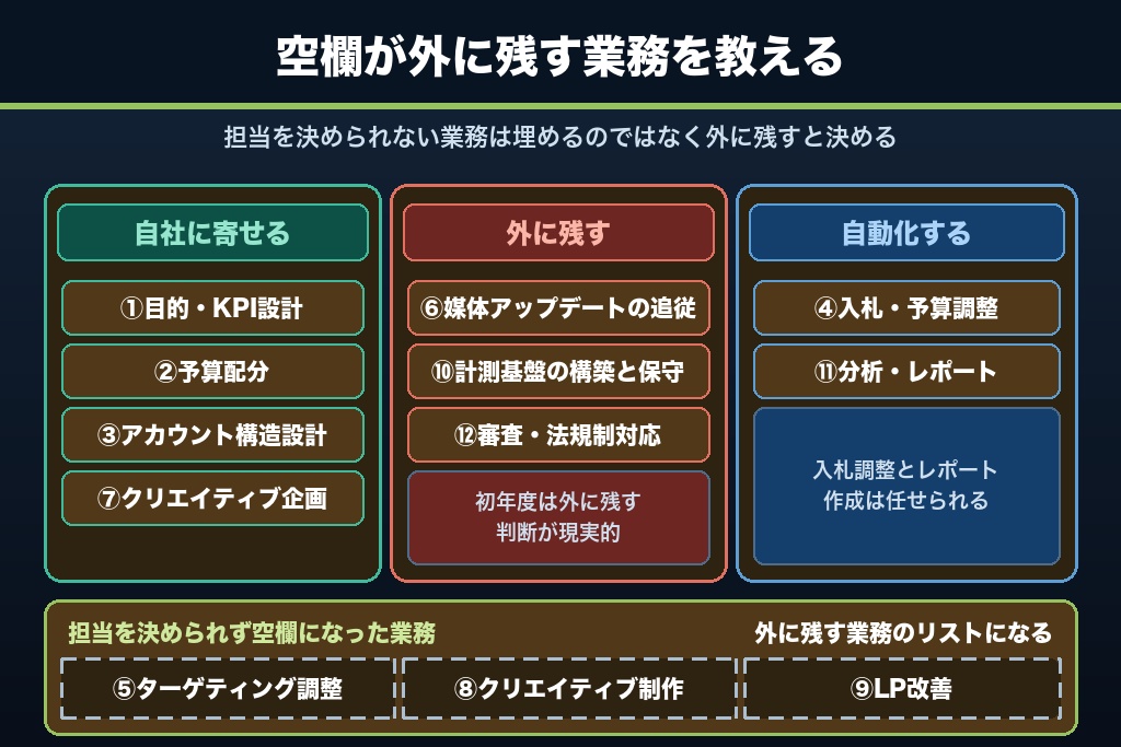 第13章 配分の設計から始める広告運用の内製化｜自社に残す業務を決める