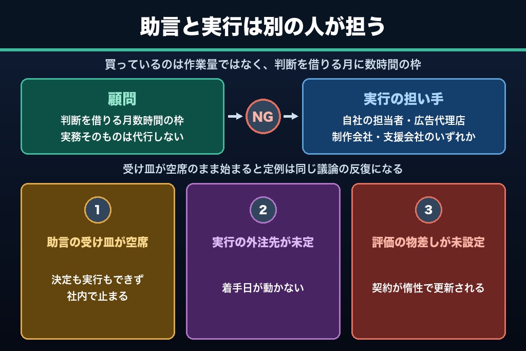 第1章 マーケティング顧問は「実行しない契約」｜依頼しても動くのは顧問ではなく自社という前提