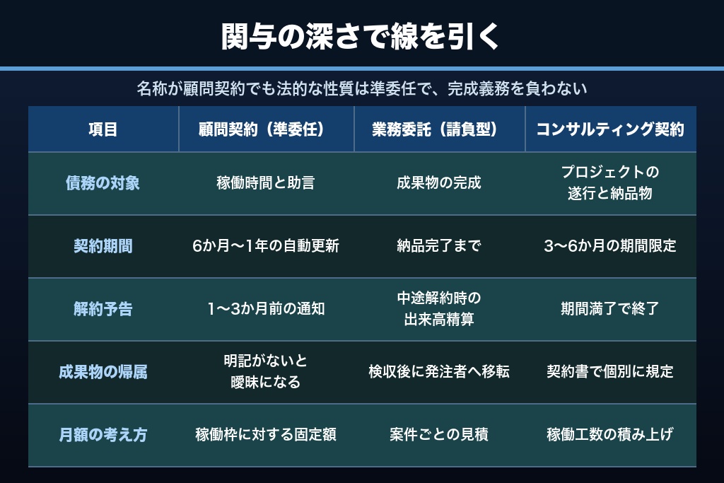 第2章 コンサル・業務委託とどう違う？マーケティング顧問の境界線を3つの軸で整理