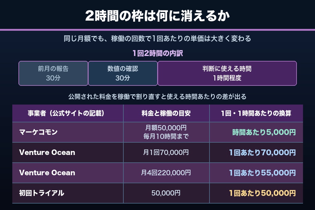 第3章 月2回2時間は年24時間｜マーケティング顧問の稼働実態と顧問料の実質時間単価