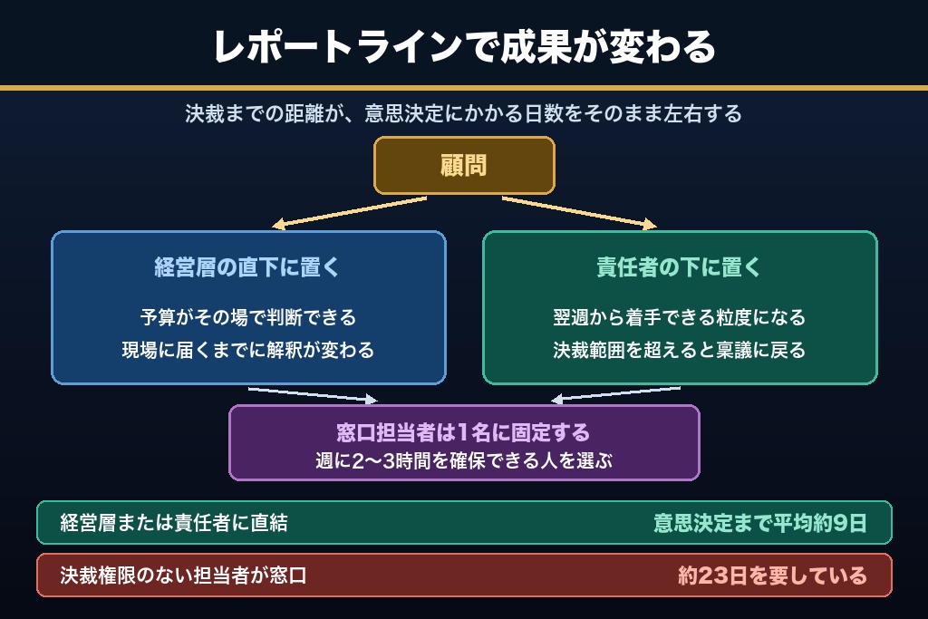 第4章 誰の下に付けるかで成果が変わる｜マーケティング顧問を機能させるレポートラインと社内受け皿