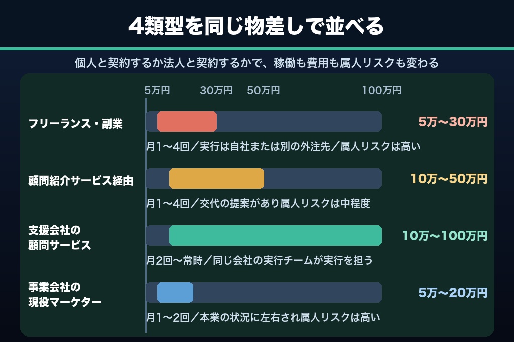 第5章 個人と法人で何が変わる？マーケティング顧問の依頼先4類型を稼働量・費用・実行体制で比較