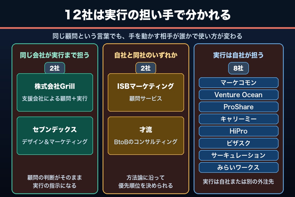 第6章 マーケティング顧問おすすめ12選｜稼働形態と実行体制の有無で比較