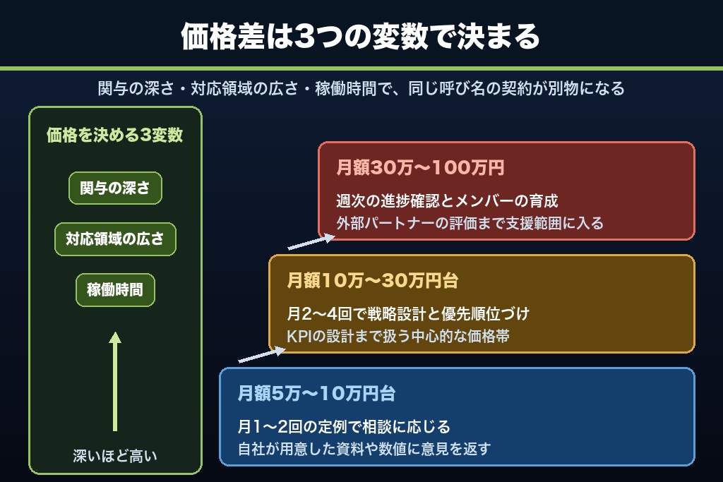 第7章 月額5万円から100万円までの価格差を決める3つの変数｜マーケティング顧問の費用相場