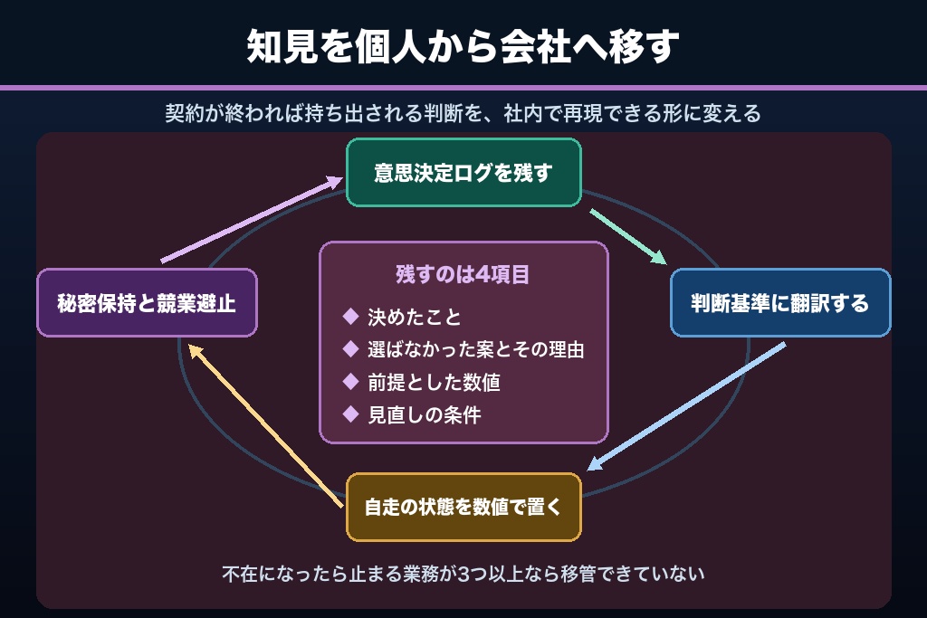 第8章 顧問の知見は個人に貯まる｜属人リスクを抑えて社内にノウハウを残す4つの運用ルール