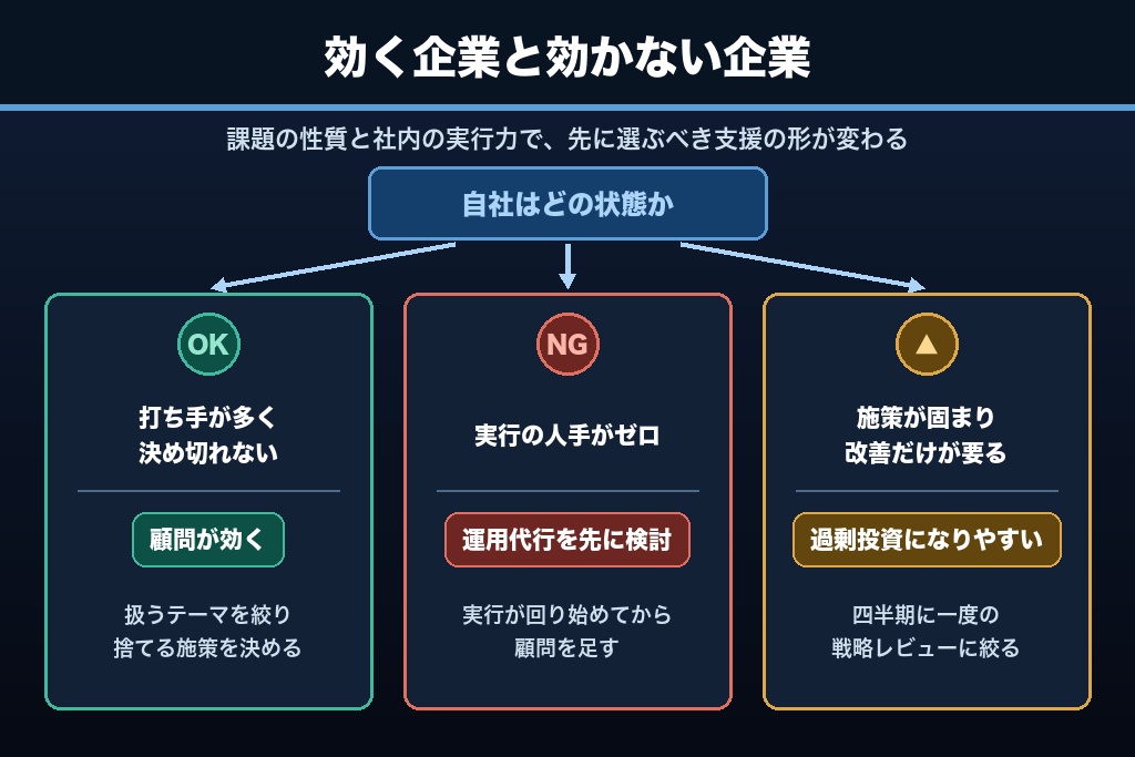 第9章 マーケティング顧問で成果が出る企業と出ない企業を分ける3つの条件｜運用代行との使い分け
