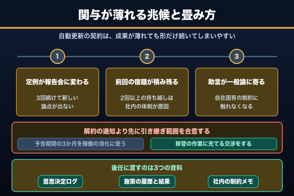 第10章 顧問が機能しなくなる3つの兆候｜契約の畳み方と後任への引き継ぎ手順