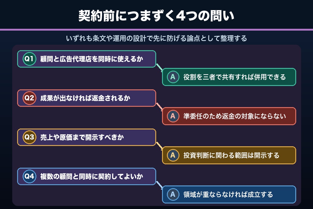第12章 マーケティング顧問の契約でつまずきやすい4つの疑問｜併用・返金・情報開示の実務