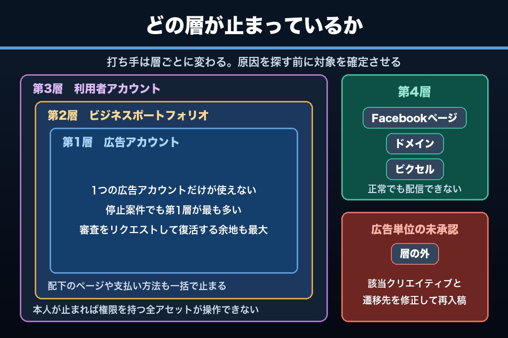 第1章 止まったのはどこか｜Facebook広告のアカウント停止を4つの層に切り分ける診断手順