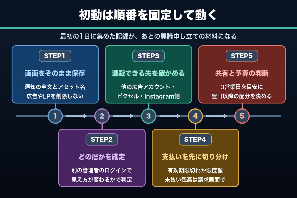 第2章 気づいてから最初の1日でやる5つの手順｜Facebook広告アカウント停止の初動対応