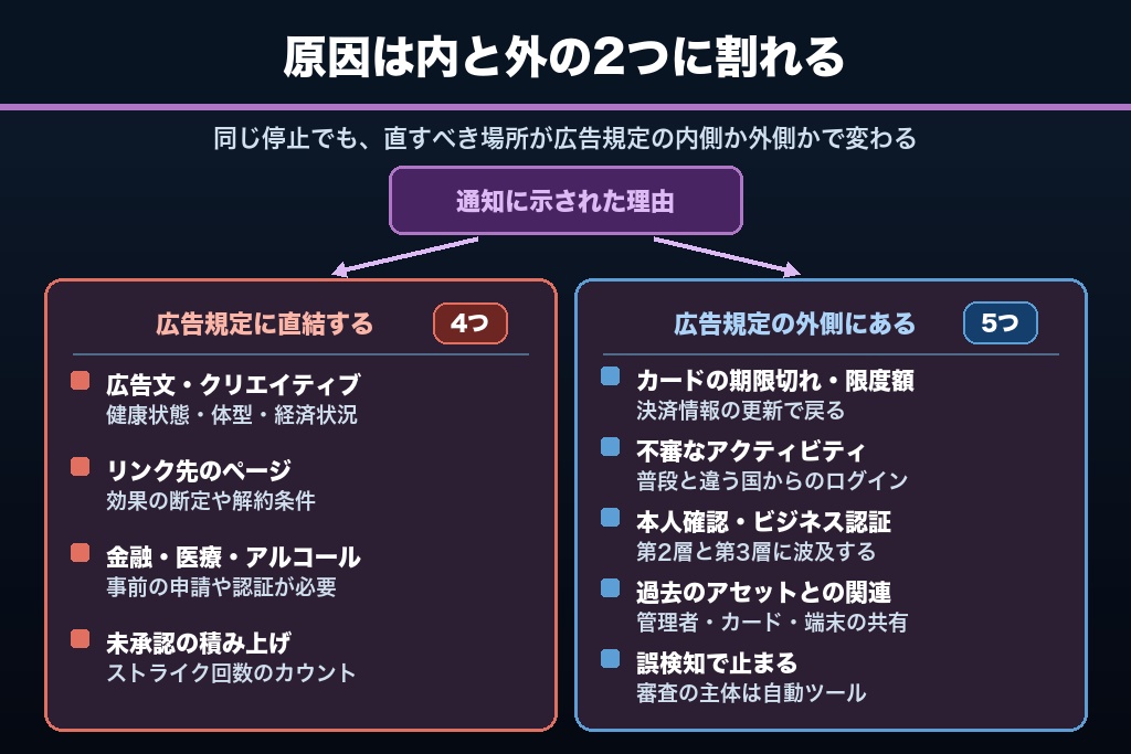 第4章 層別に整理するFacebook広告のアカウント停止の原因9つ｜どこを直せば戻るのか