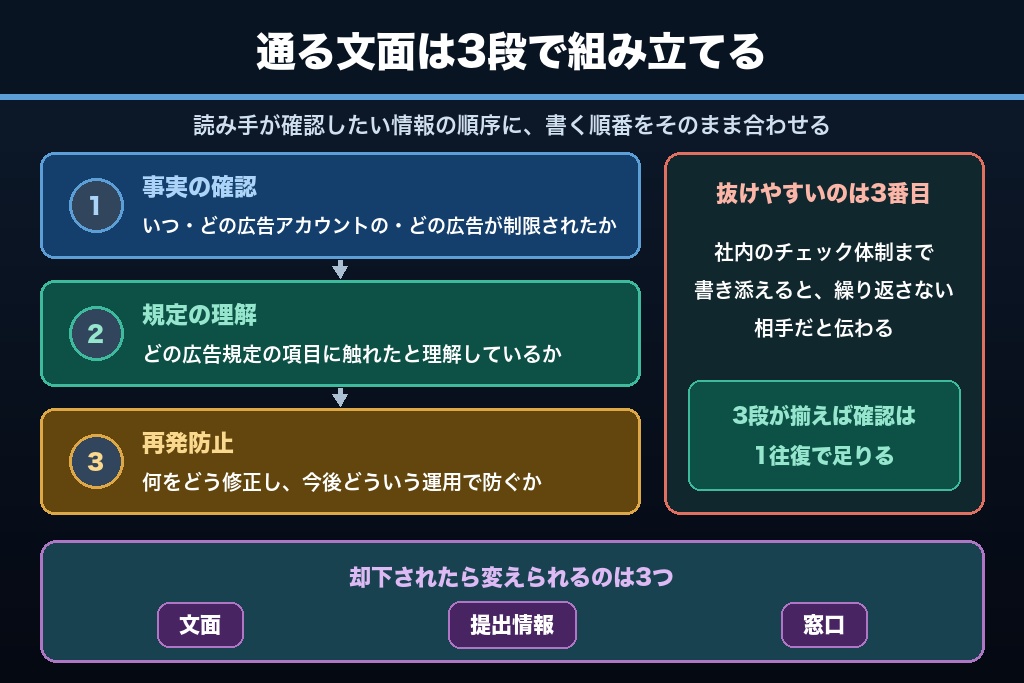 第5章 審査リクエスト（異議申し立て）の出し方｜通る文面の3段構成とテンプレート