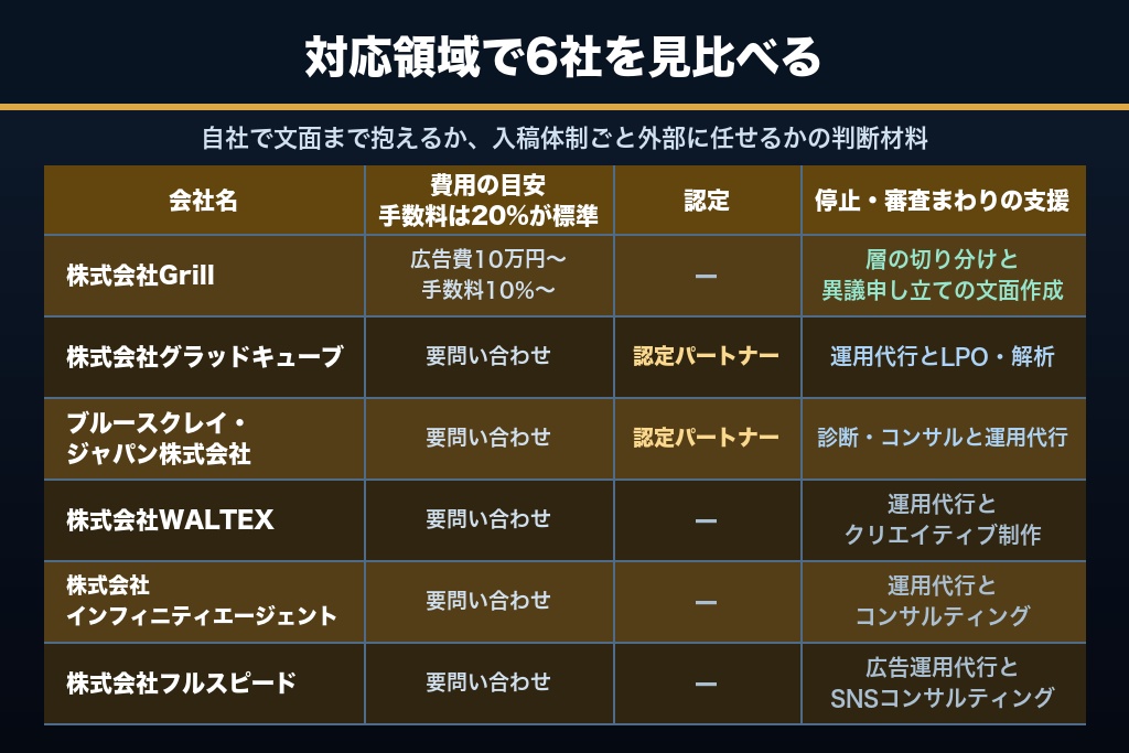 第7章 アカウント停止の復旧支援に強いFacebook広告の運用代行会社6選｜対応領域で比較