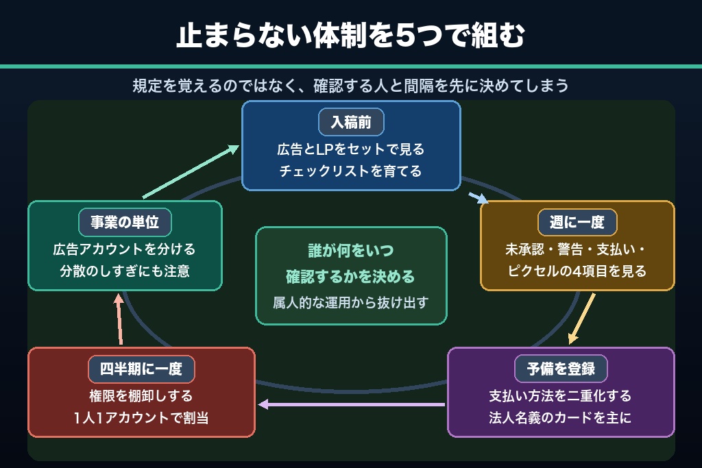 第9章 アカウントの信頼を落とさない運用設計5つ｜Facebook広告を止めないための体制づくり