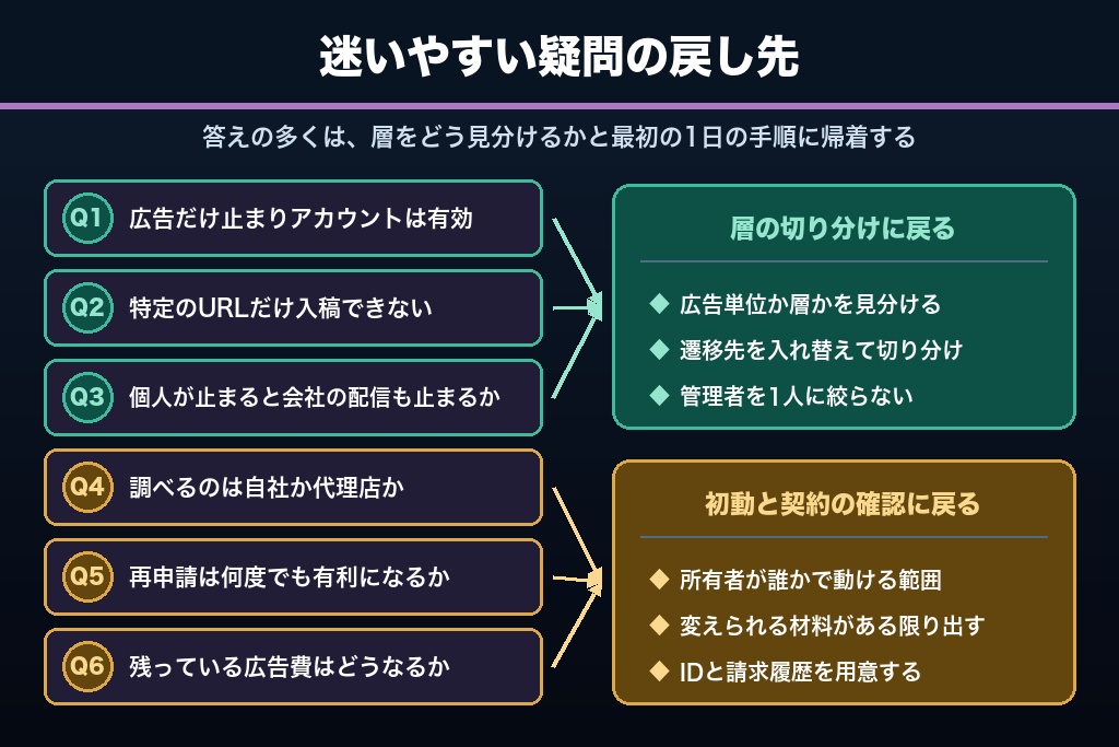 第10章 Facebook広告のアカウント停止でよくある疑問｜返金・再申請・個人アカウントへの影響