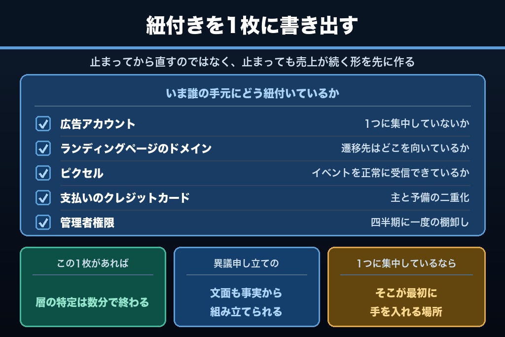 第11章 止めない設計に切り替えることがFacebook広告のアカウント停止への最善策