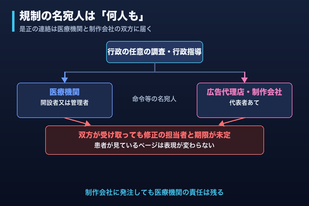 第1章 医療広告ガイドライン対応が途中で止まる3つの構造｜院内・制作会社・広告代理店の責任分界