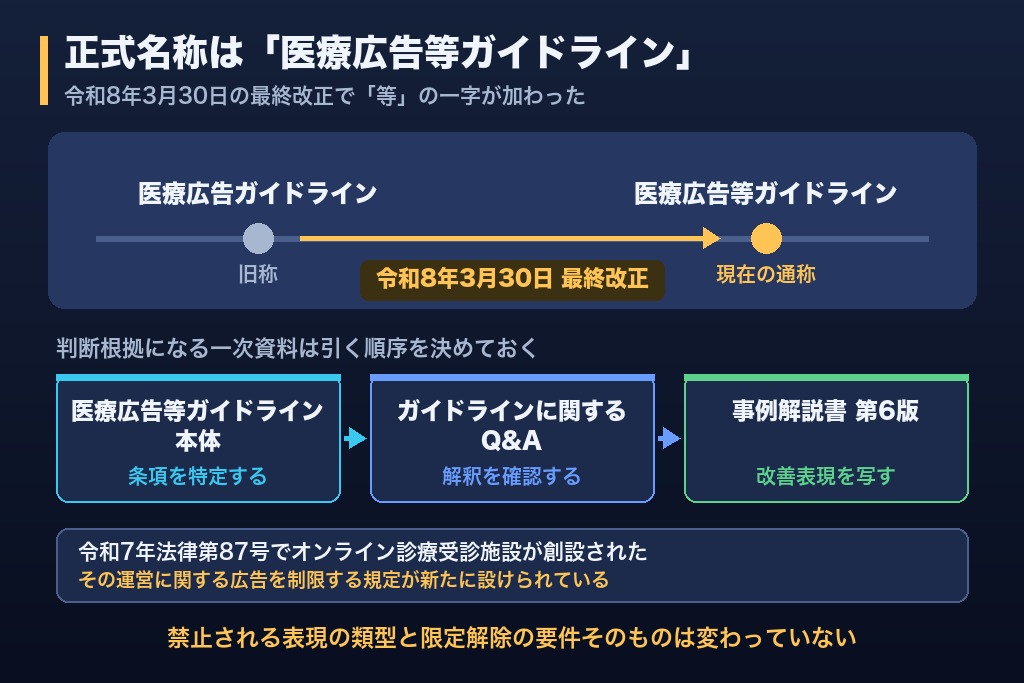 第2章 正式名称は「医療広告等ガイドライン」｜改称と令和8年改正で対応が変わる2つの前提